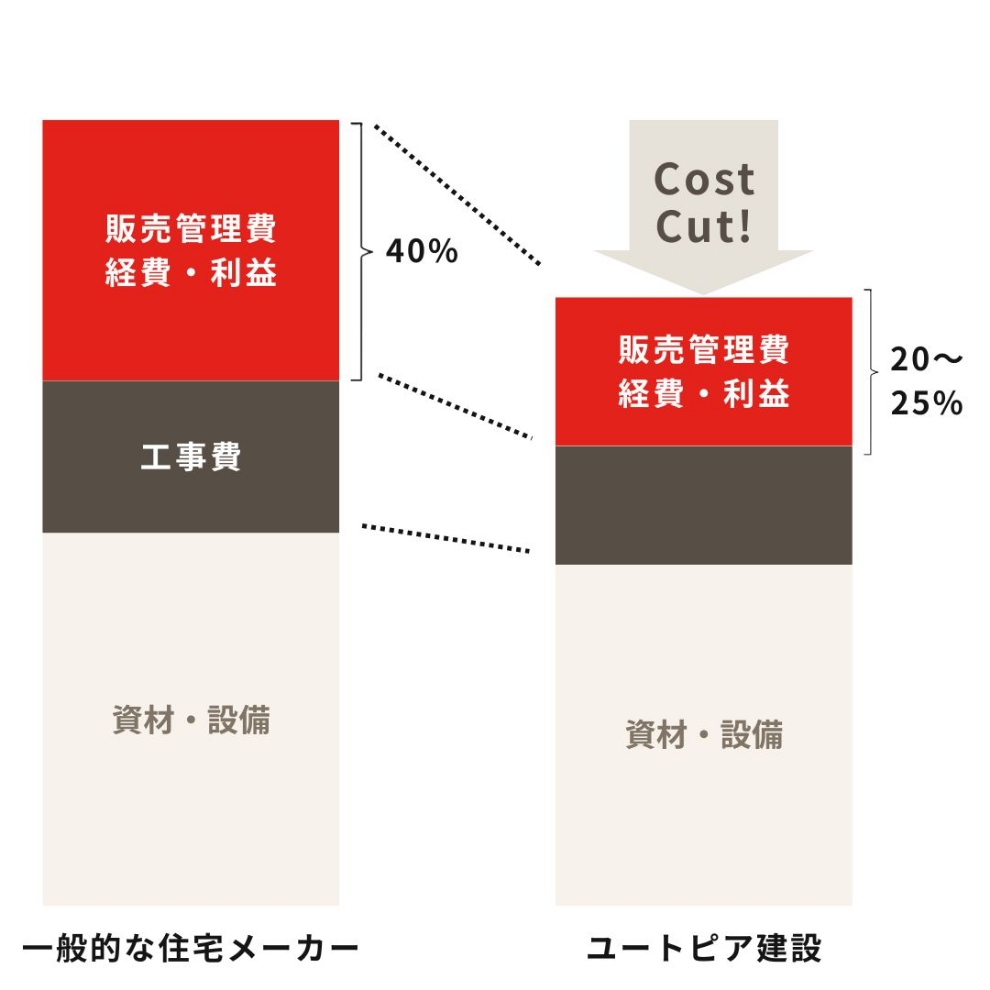 無駄なコストを削減する経験とノウハウ